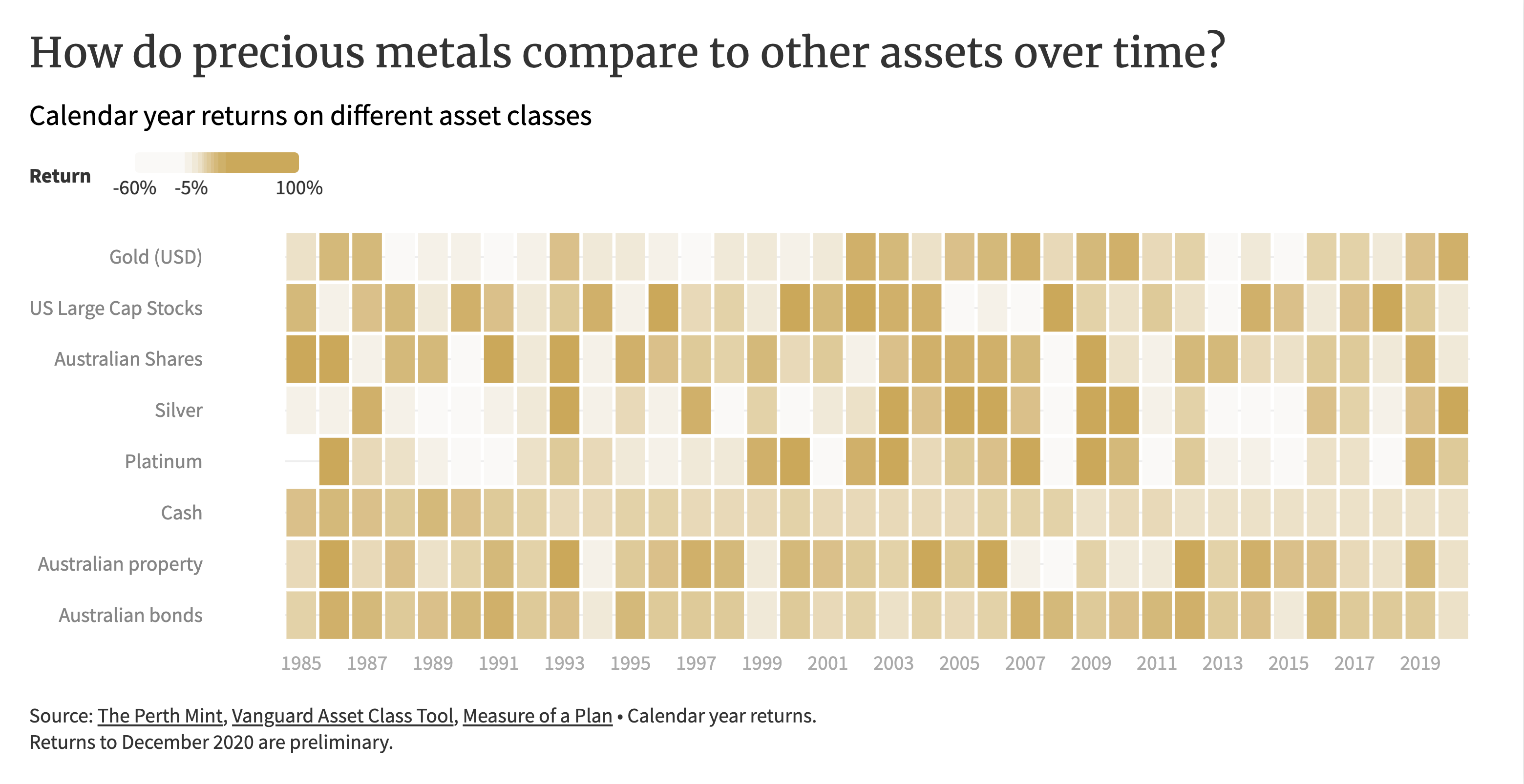 Precious metals comparision