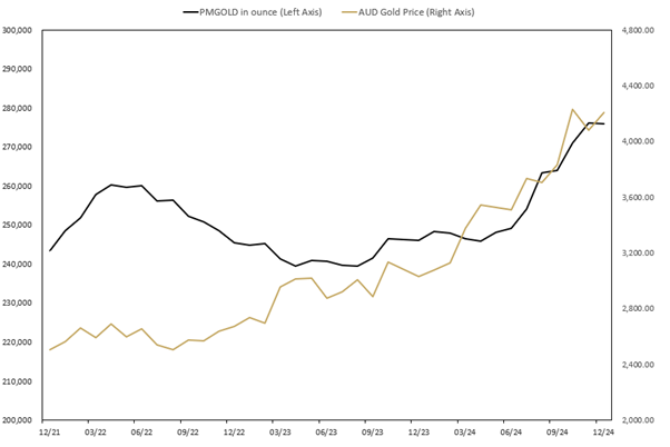 MONTHLY CHANGE IN TROY OUNCES HELD BY CLIENTS IN PERTH MINT GOLD (ASX:PMGOLD) December 2021 to December 2024