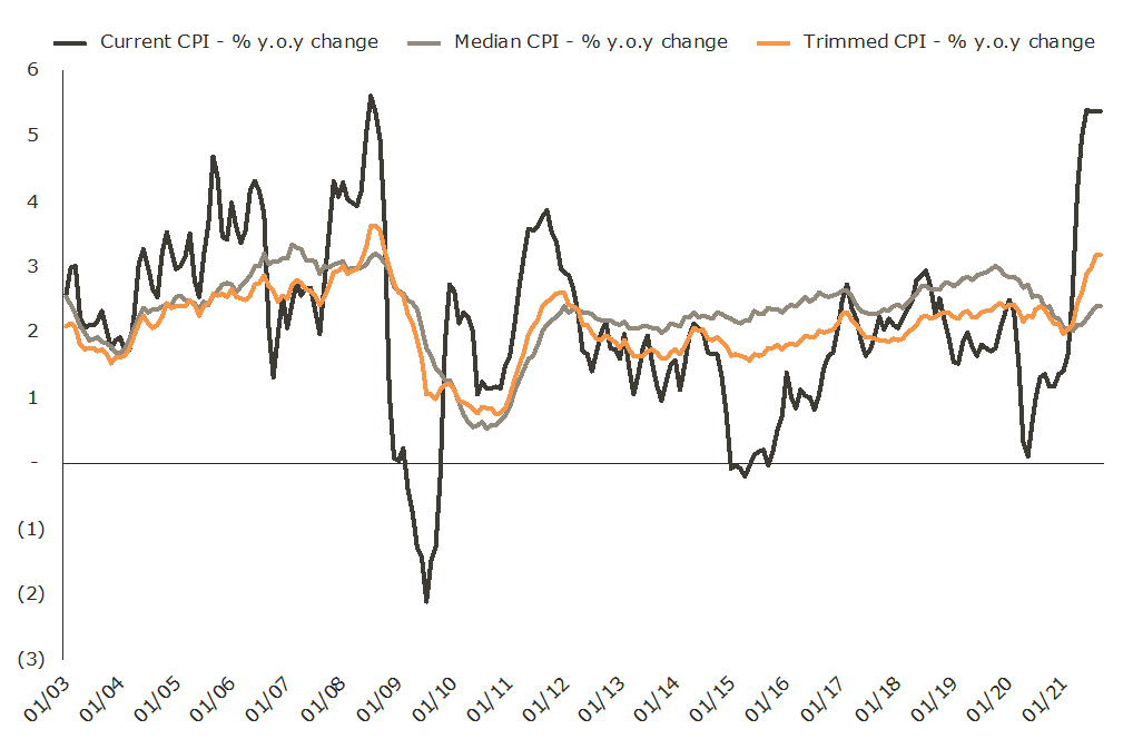 Chart depicting US inflation indicators