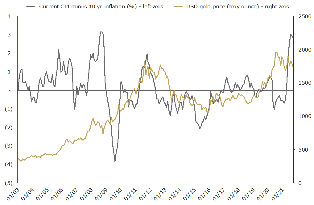 Gold and inflation backdrop today