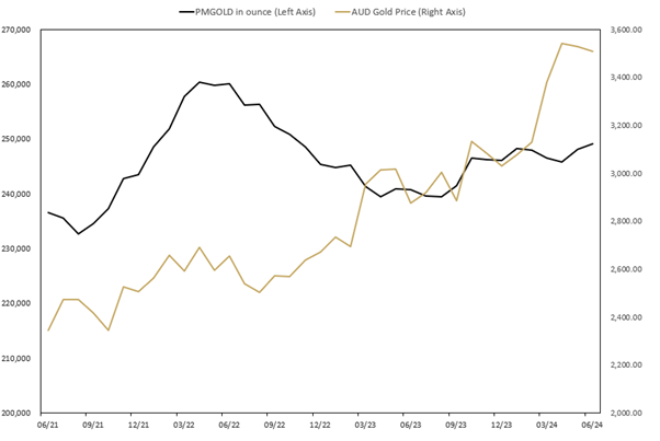 pmgold holdings june 2024