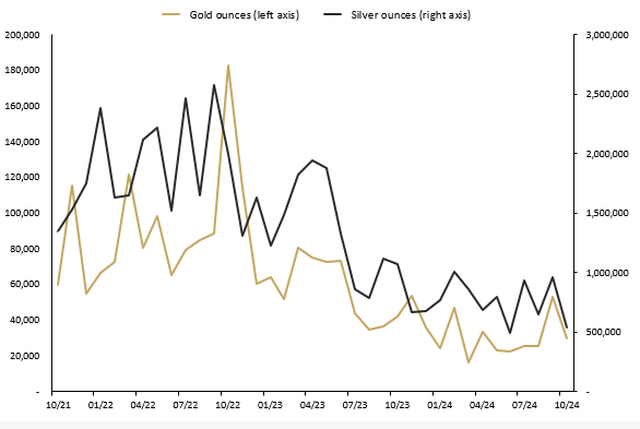 October 2024 SALES OF GOLD AND SILVER SOLD AS COINS AND MINTED BARS (TROY OUNCES) AND CHANGE (%) RELATIVE TO PRIOR PERIODS.