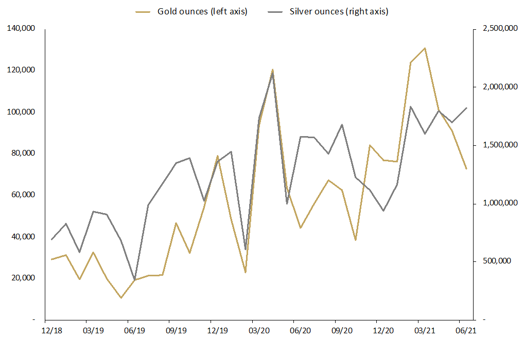 a graph depicting Troy ounces of gold and silver sold as coins and minted bars from December 2018 to July 2021