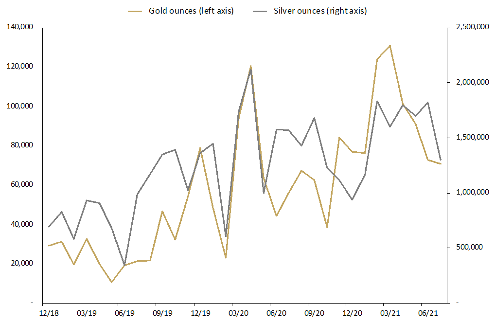 graph depicting Troy ounces of gold and silver sold as coins and minted bars December 2018 to June 2021