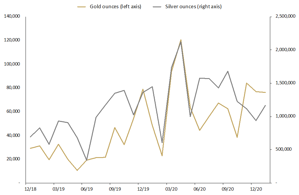 chart precious metals